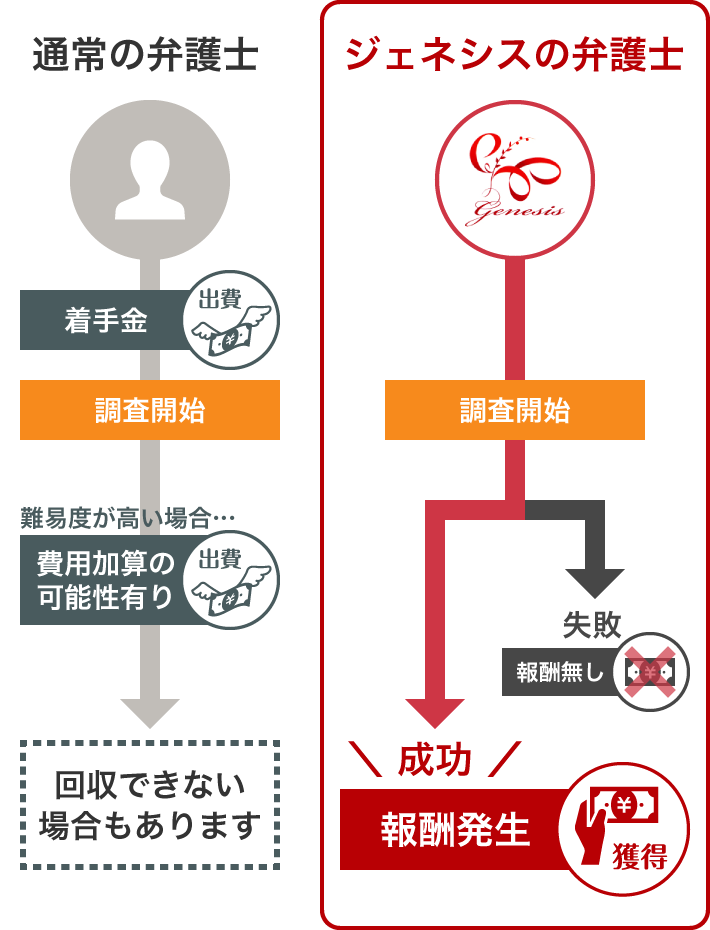 ジェネシスの弁護費用（通常の弁護費用との比較）